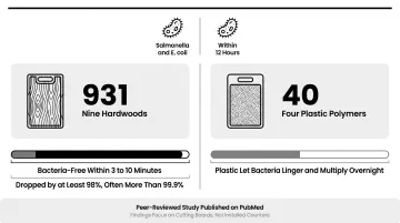 Wood versus plastic antibacterial performance comparison chart showing bacteria reduction timeline