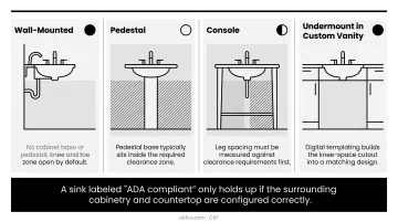 Comparison of wall-mounted pedestal console and undermount ADA sink compliance
