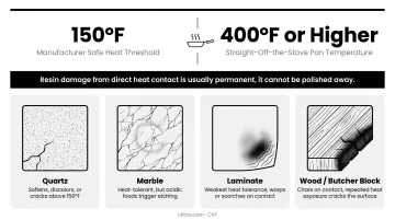 Comparison of quartz marble laminate and wood countertop heat vulnerabilities