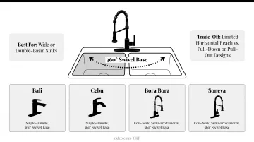 12 kitchen faucet types organized by handle spout and activation style