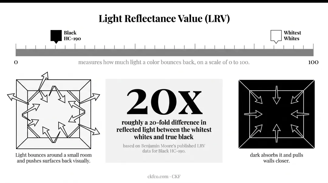 Light Reflectance Value comparison chart for white gray and black cabinets