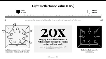 Light Reflectance Value comparison chart for white gray and black cabinets