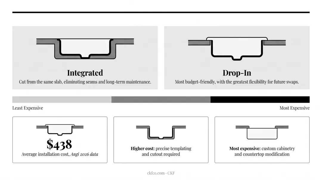 Drop-in undermount and farmhouse sink installation cost comparison chart