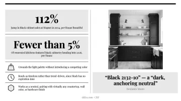 Black cabinet trend growth statistics and farmhouse design impact comparison