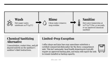 Three-compartment sink wash rinse sanitize temperature process infographic