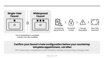 Countertop templating timeline showing when to confirm faucet selection before fabrication