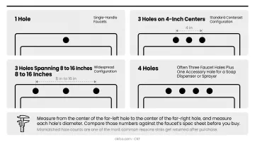 Faucet hole count and spacing configurations diagram guide