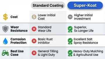 Super-Koat versus standard blade coating four-factor side-by-side comparison chart