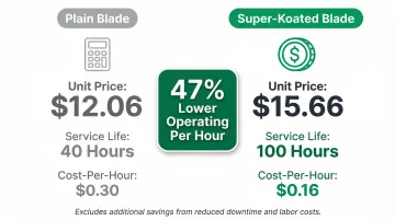 Plain versus Super-Koated blade cost per hour total ownership comparison infographic