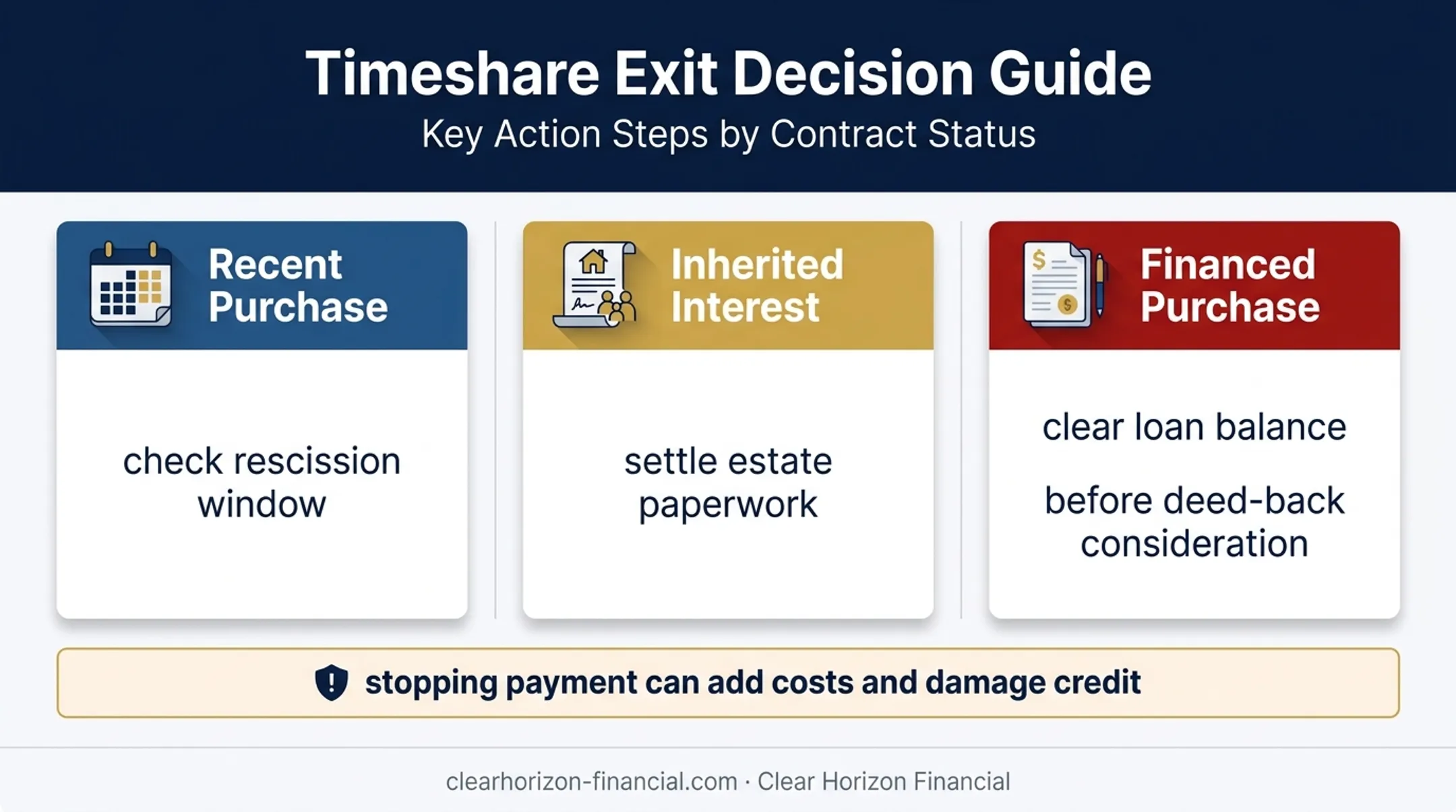 Timeshare ownership situations and recommended first actions guide