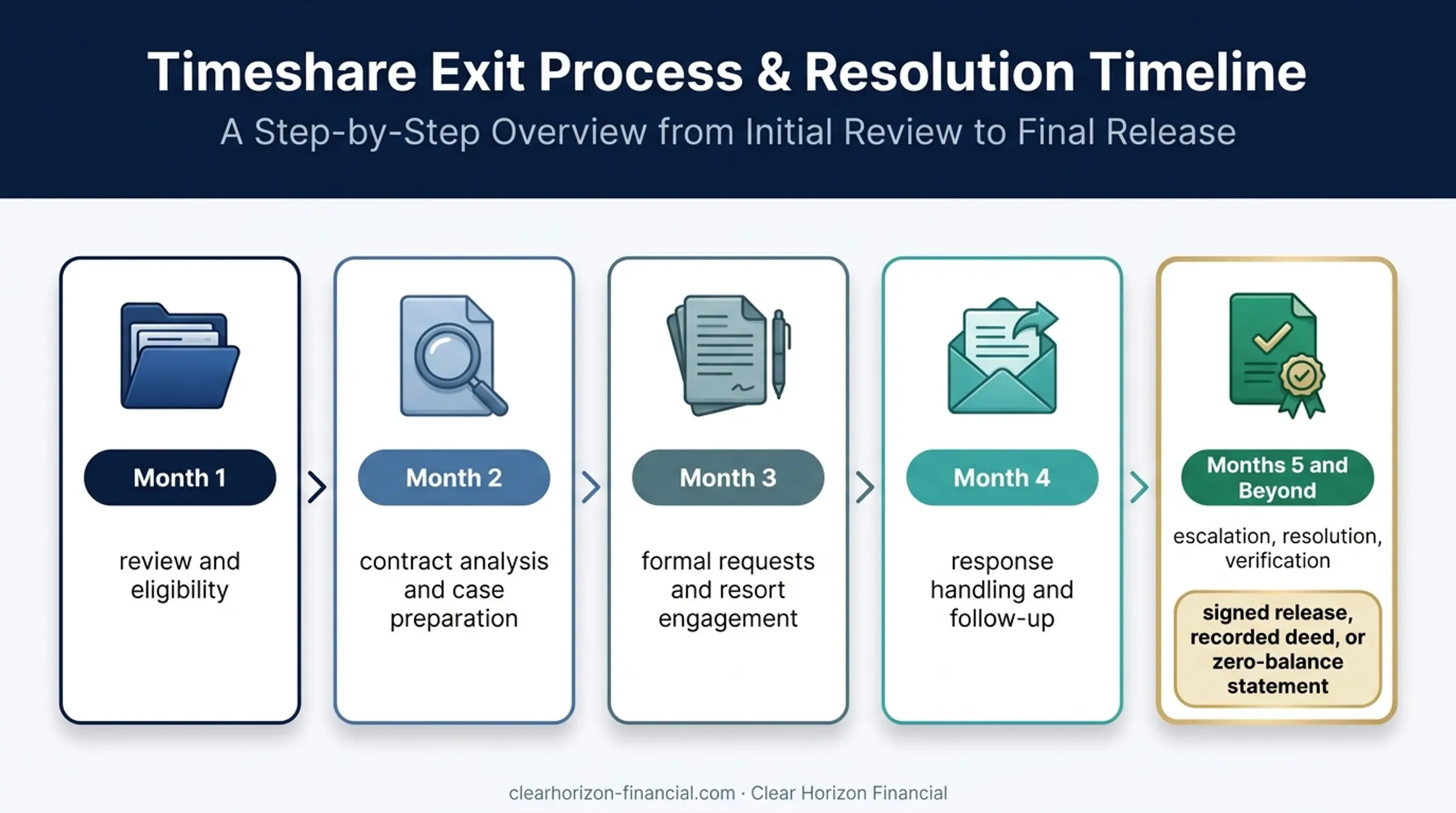 Five-stage timeshare exit process from review through written verification