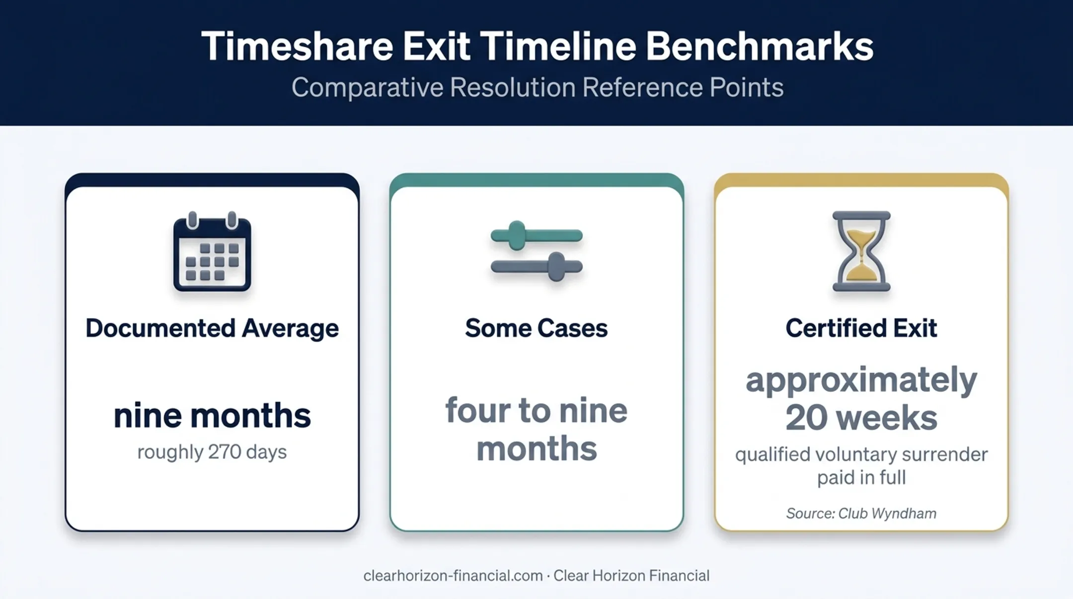Timeshare exit timeline benchmarks and processing estimates comparison