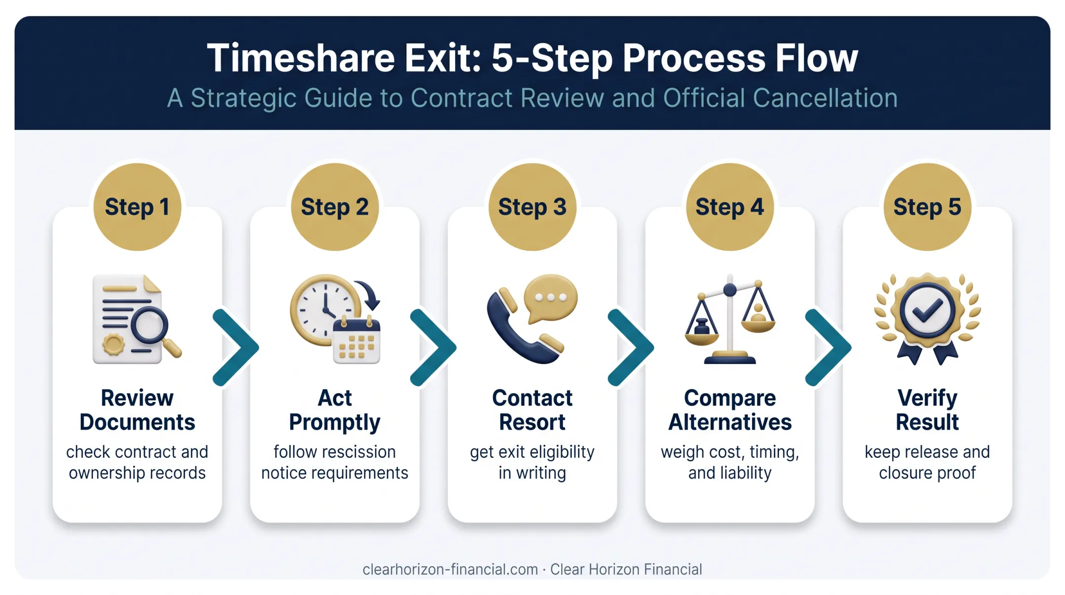 5-step Vistana timeshare exit process from review to verification