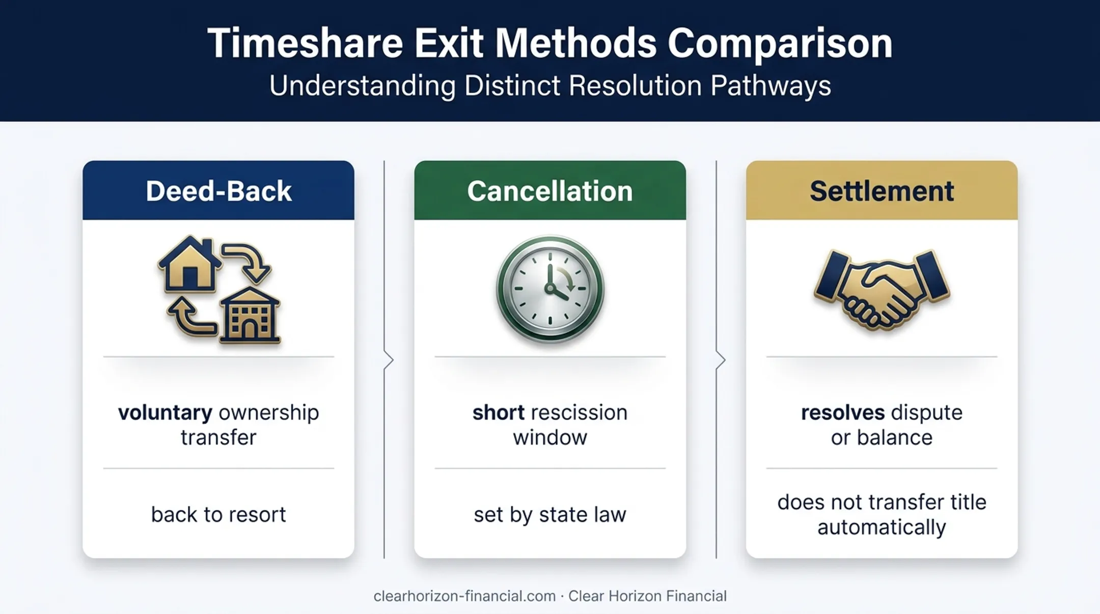 Three timeshare exit methods and their legal effects comparison