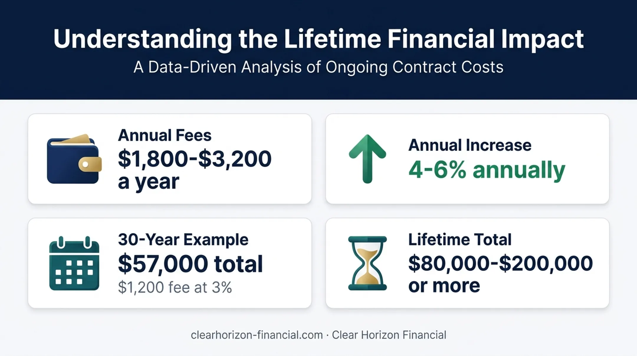 Timeshare maintenance fee costs and long-term financial impact