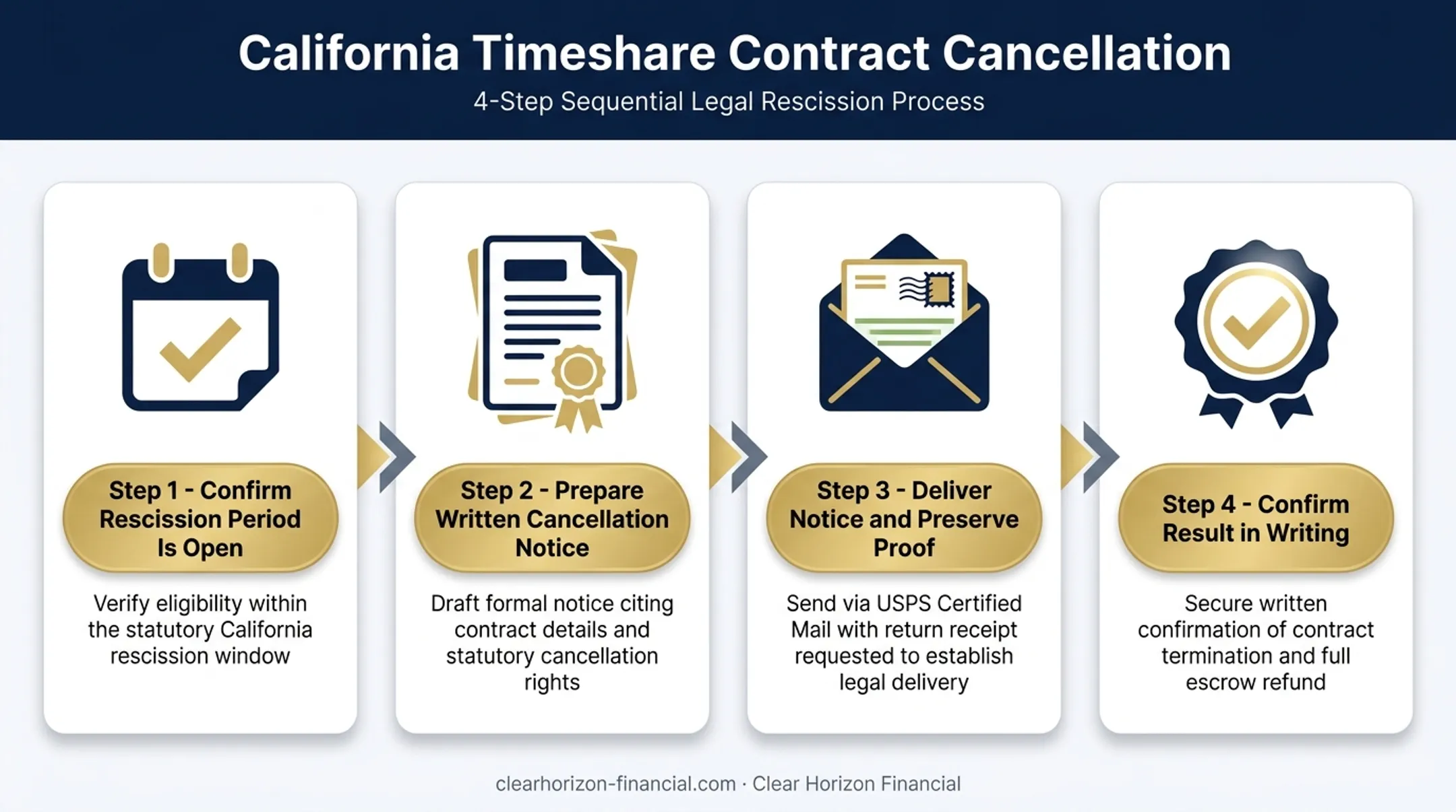 4-step California timeshare cancellation process from notice to confirmation