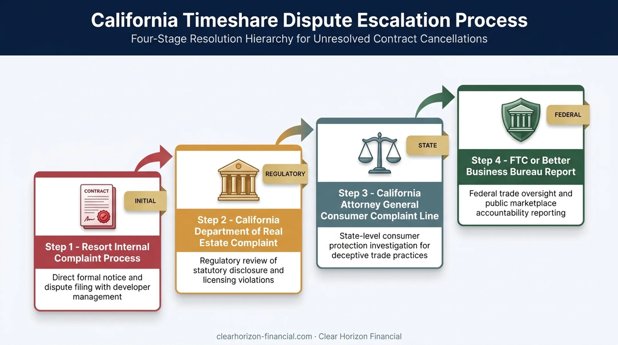 4-step escalation path for unresolved timeshare cancellation disputes