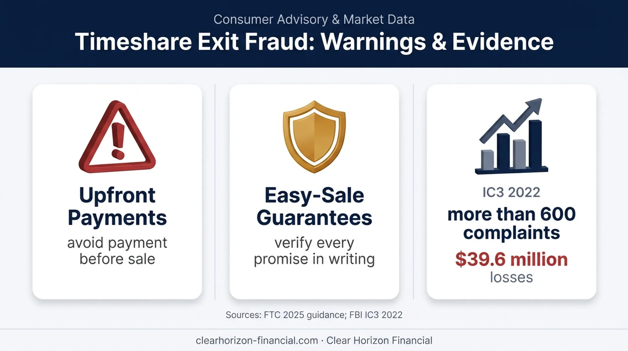 Timeshare scam warnings and reported losses from FTC and FBI guidance