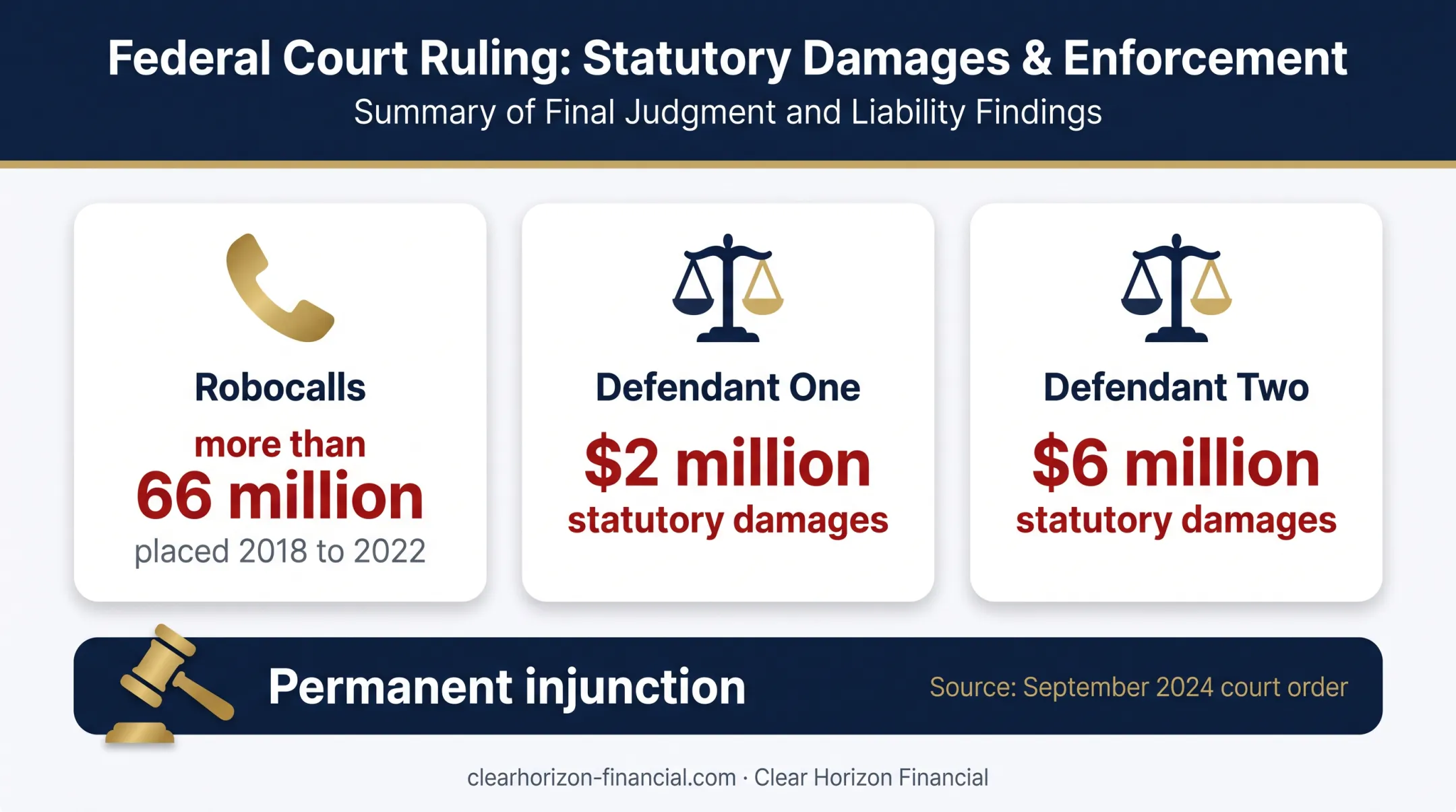 Marriott robocall lawsuit statistics and damages awarded infographic
