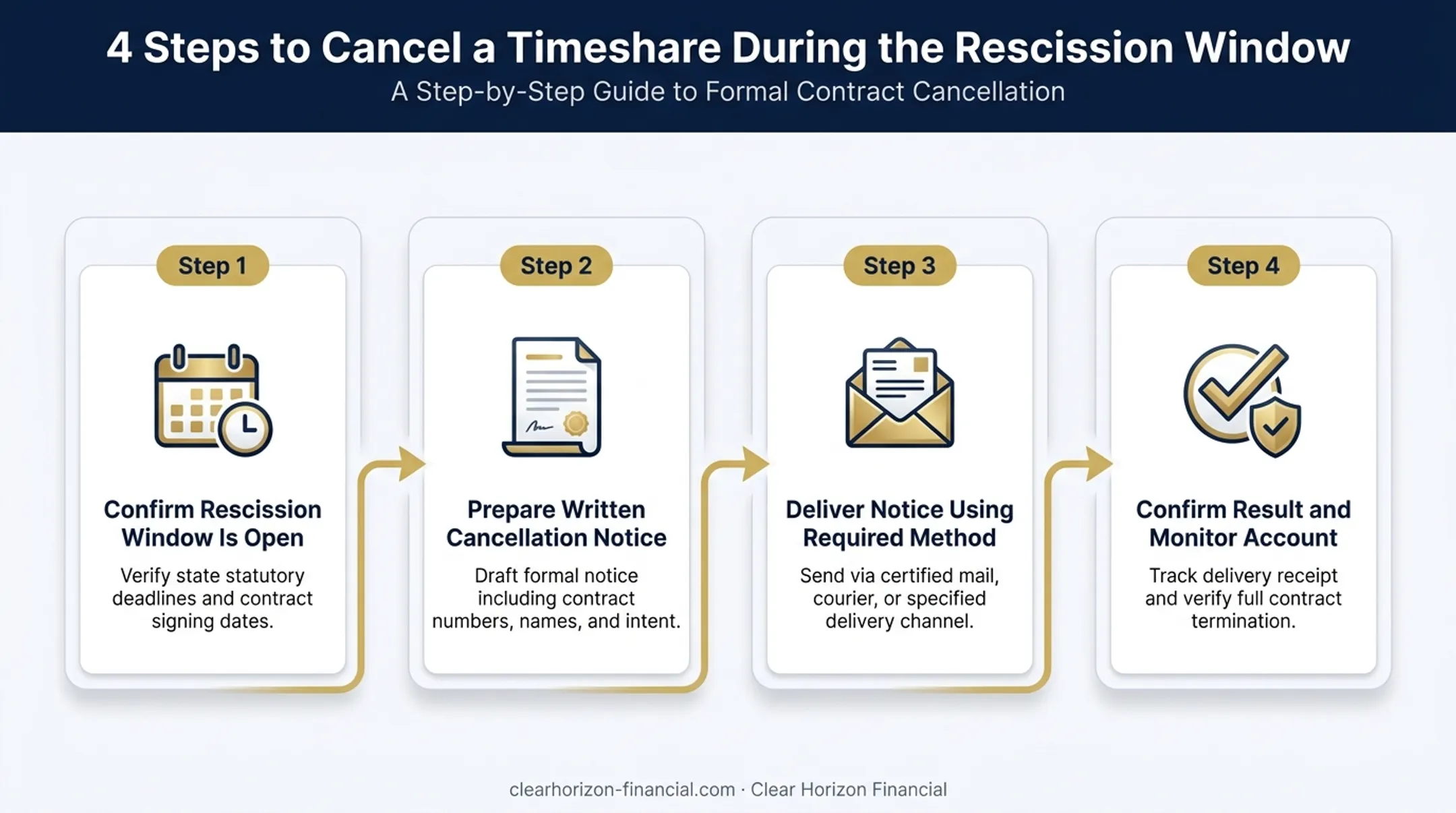 4-step timeshare cancellation process from rescission to confirmation