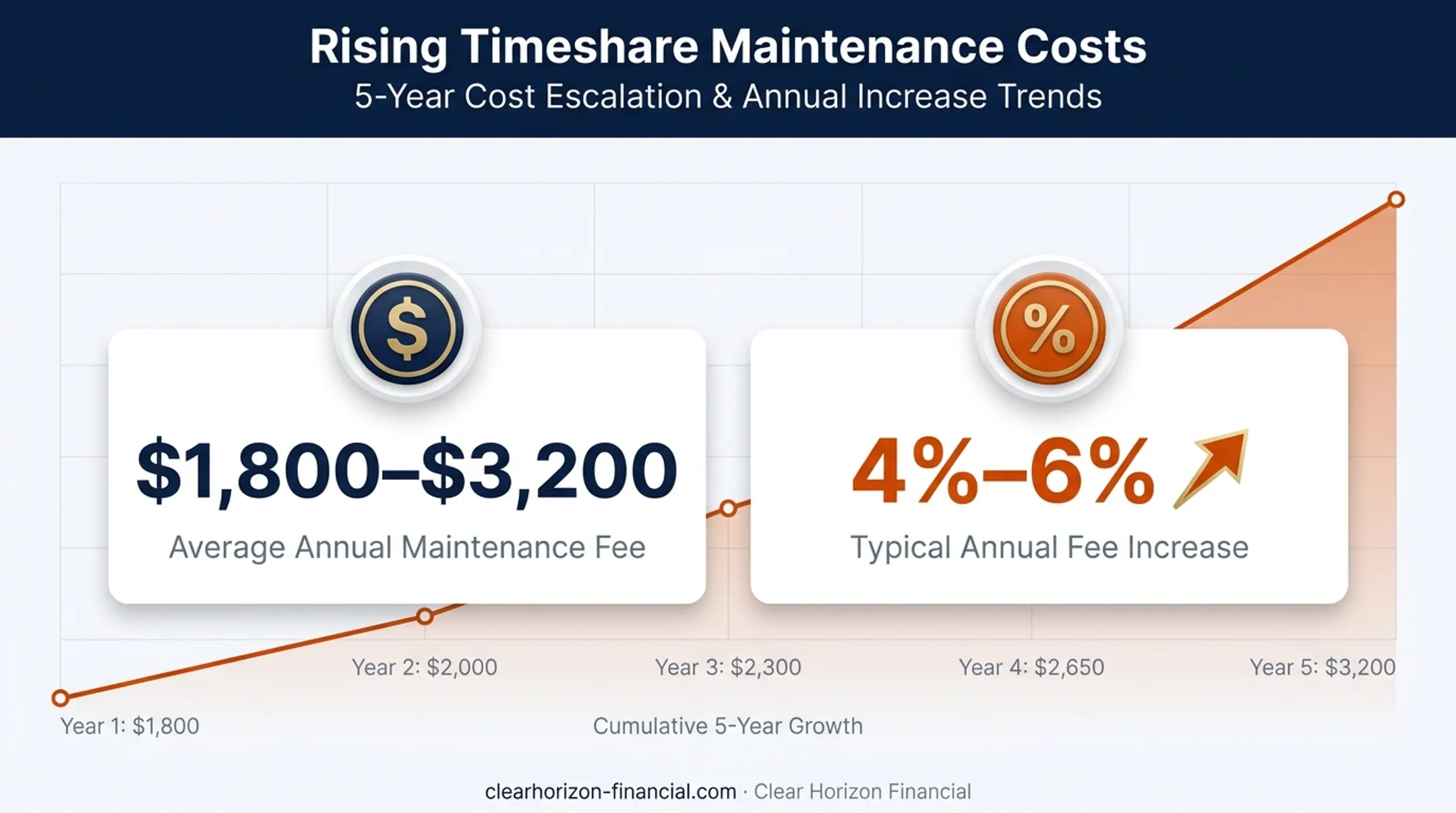 Timeshare maintenance fee annual cost and increase rate infographic