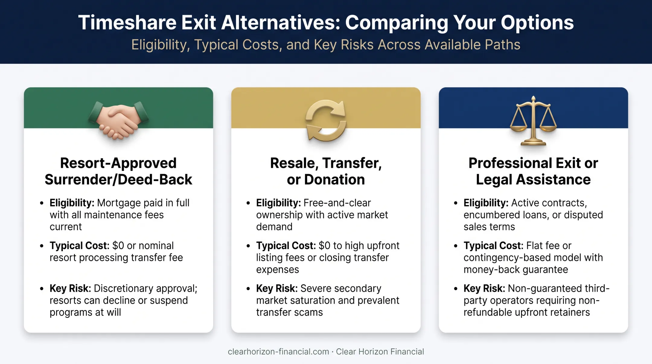Three timeshare exit alternatives compared surrender resale professional help