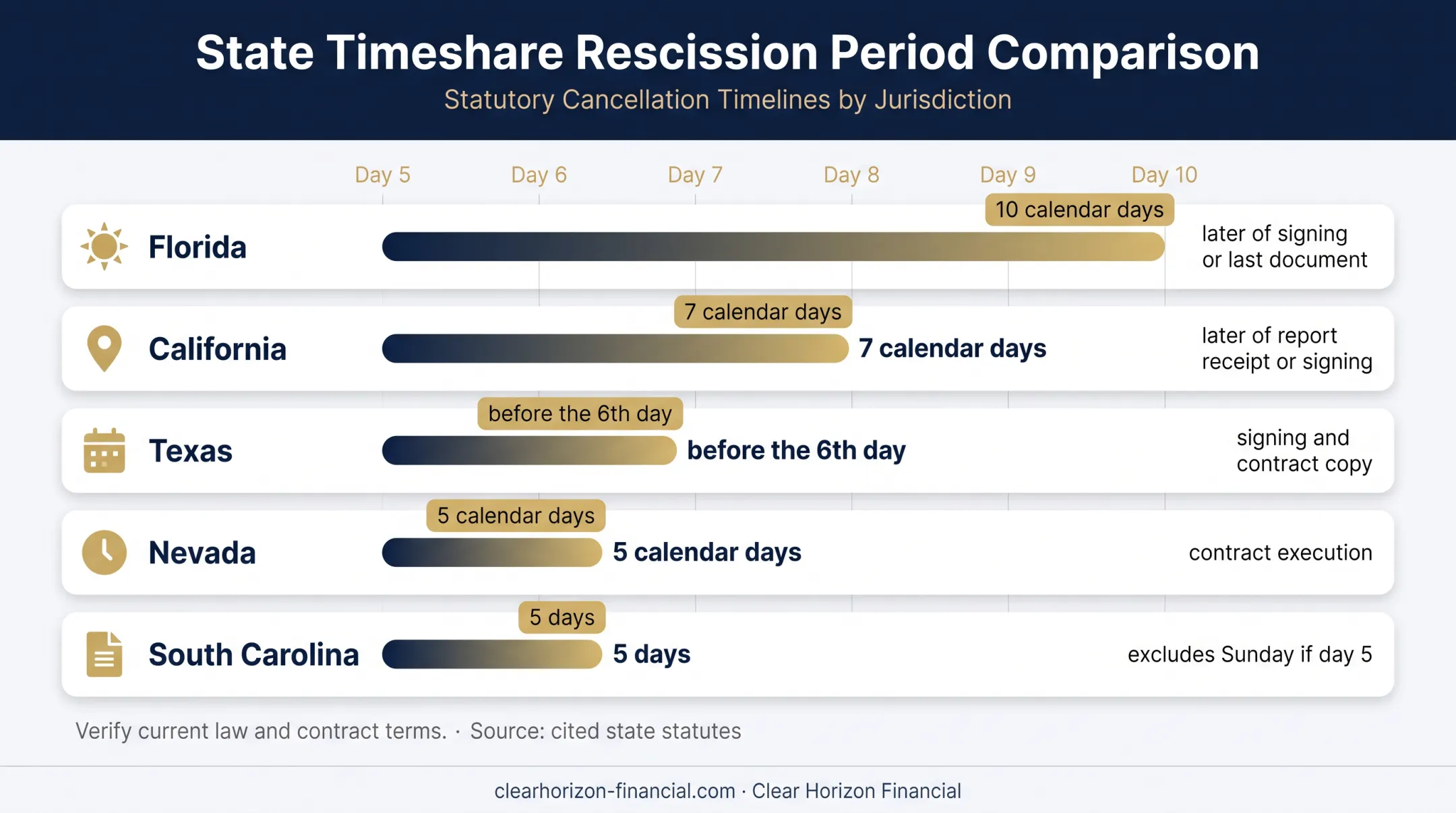 Five-state vacation club rescission deadline comparison chart