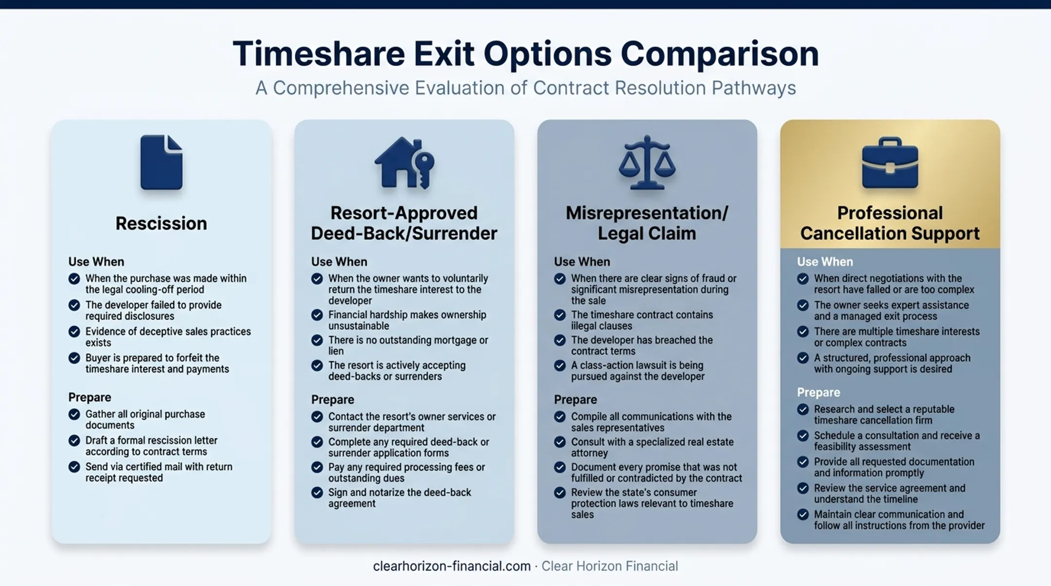 Comparison of four Welk timeshare exit options and requirements