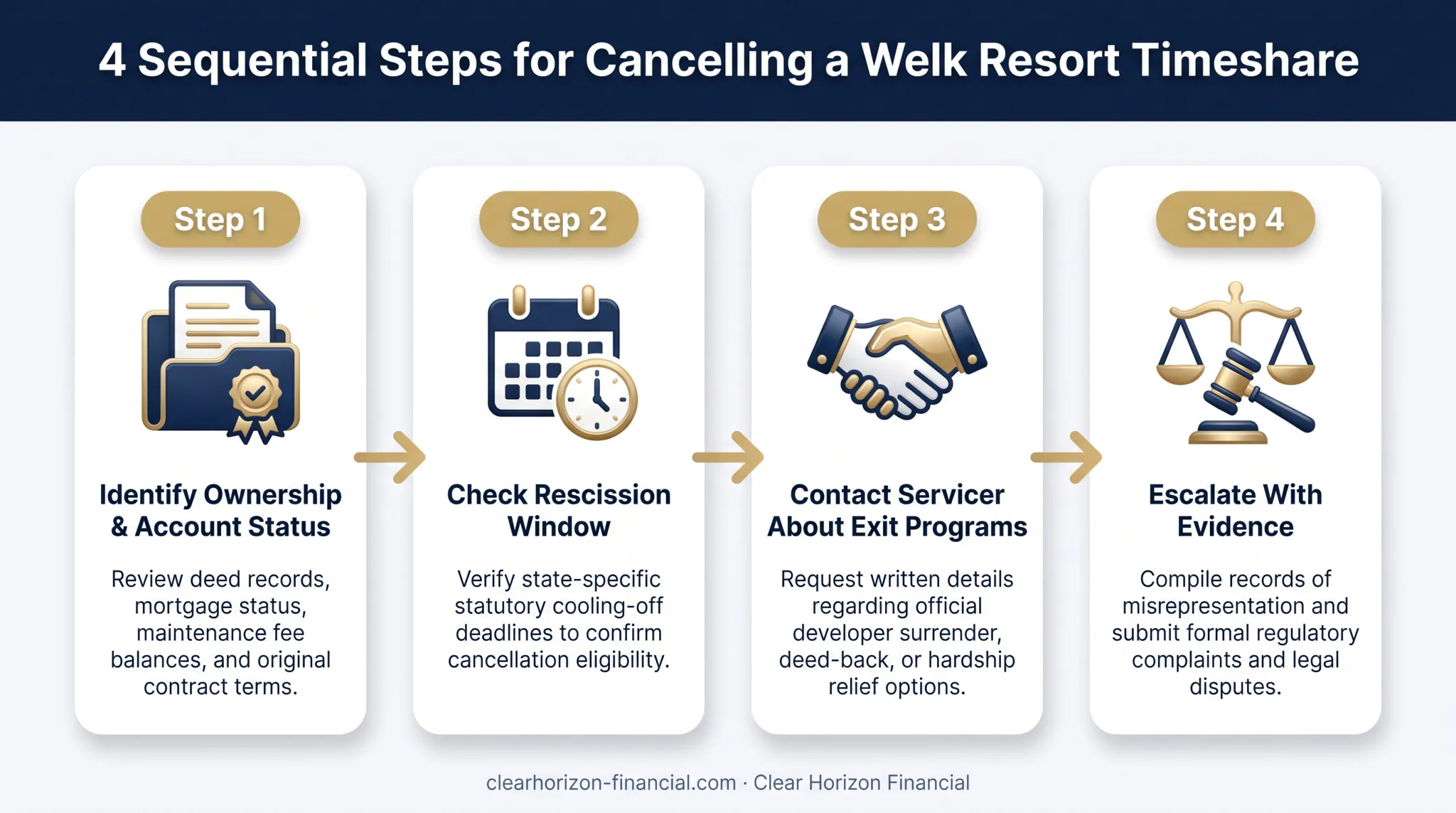 4-step Welk timeshare cancellation process from identification to escalation