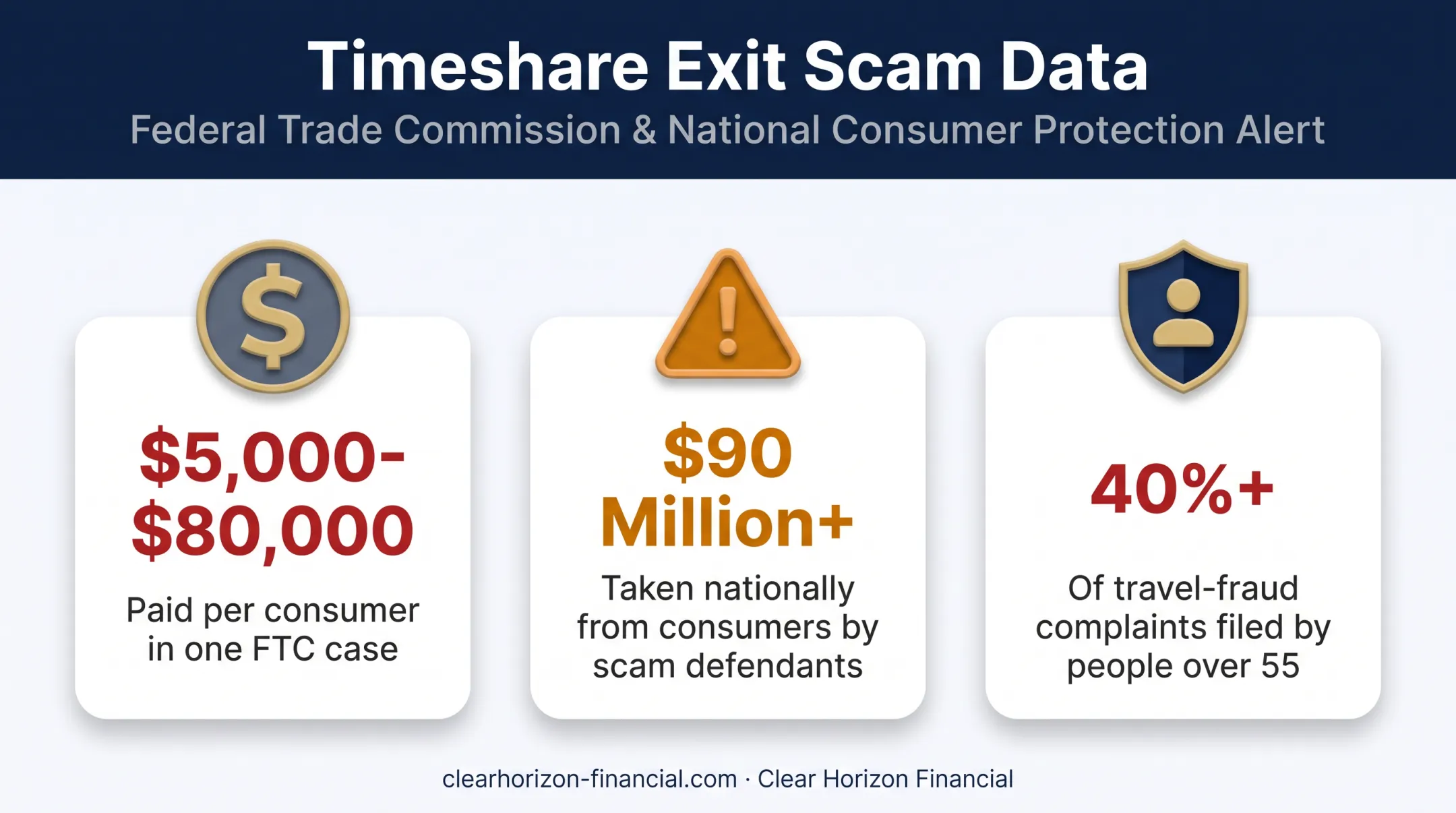 Timeshare exit scam statistics showing consumer losses and complaint demographics