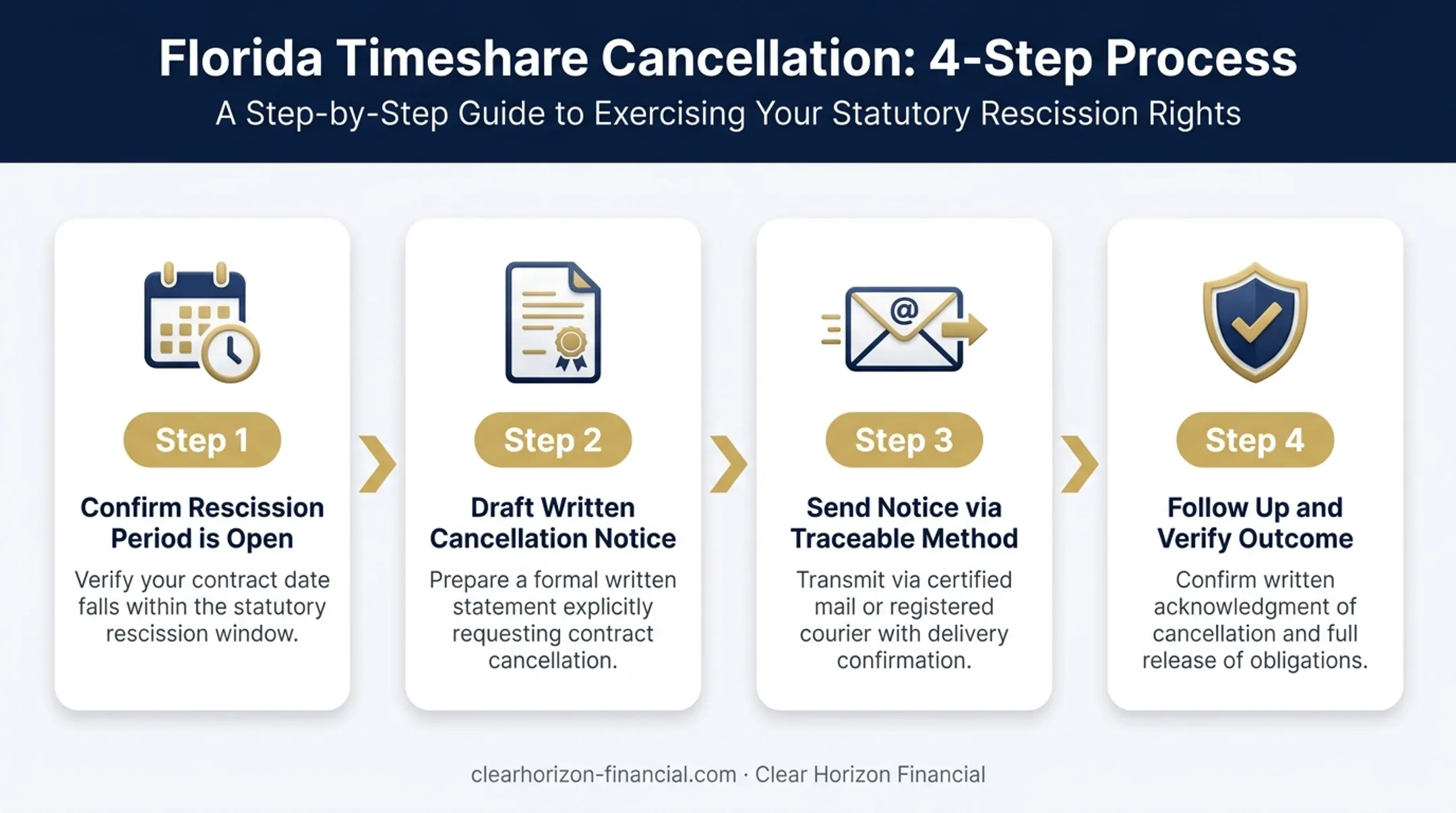 4-step Florida timeshare cancellation process from confirmation to follow-up