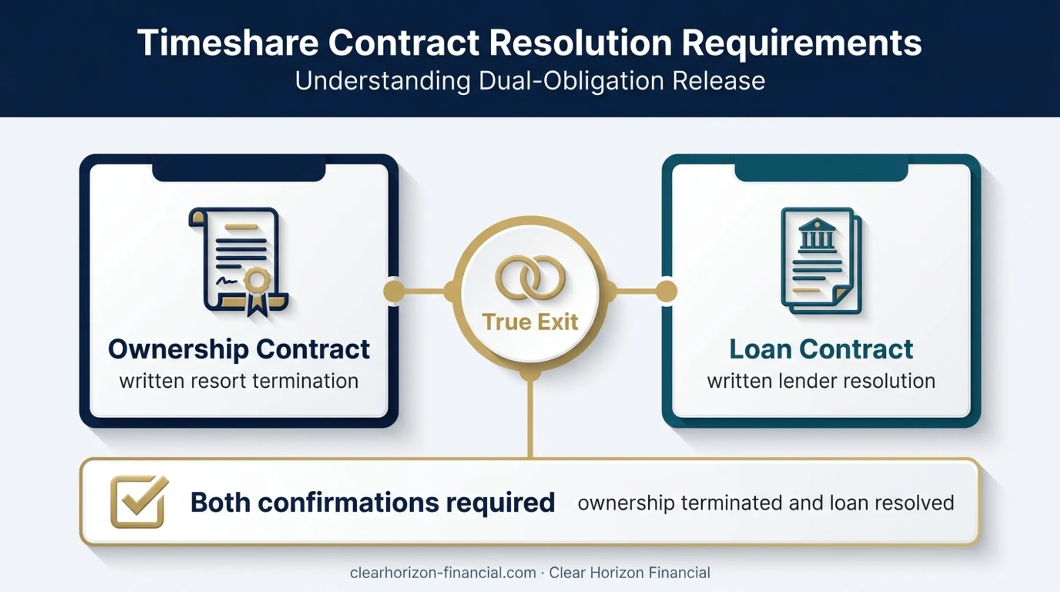 Separate timeshare ownership and loan obligations required for complete exit