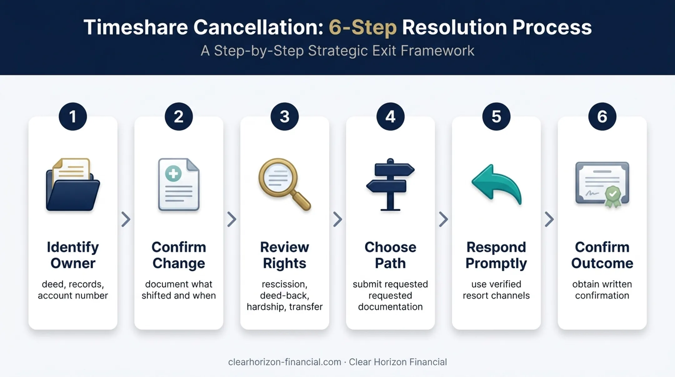 Six-step timeshare exit process after illness or disability