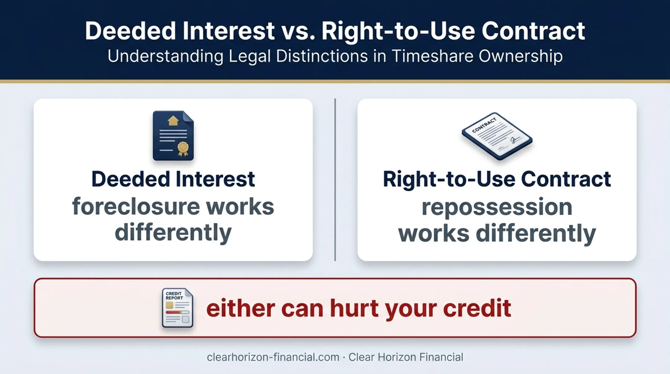 Deeded timeshare versus right-to-use contract foreclosure comparison