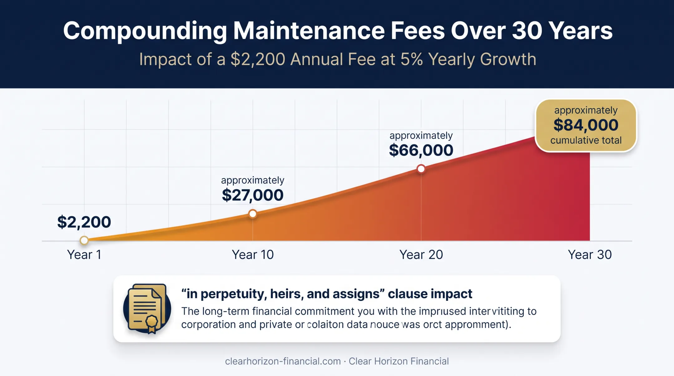 Timeshare maintenance fee growth chart over thirty years compounding