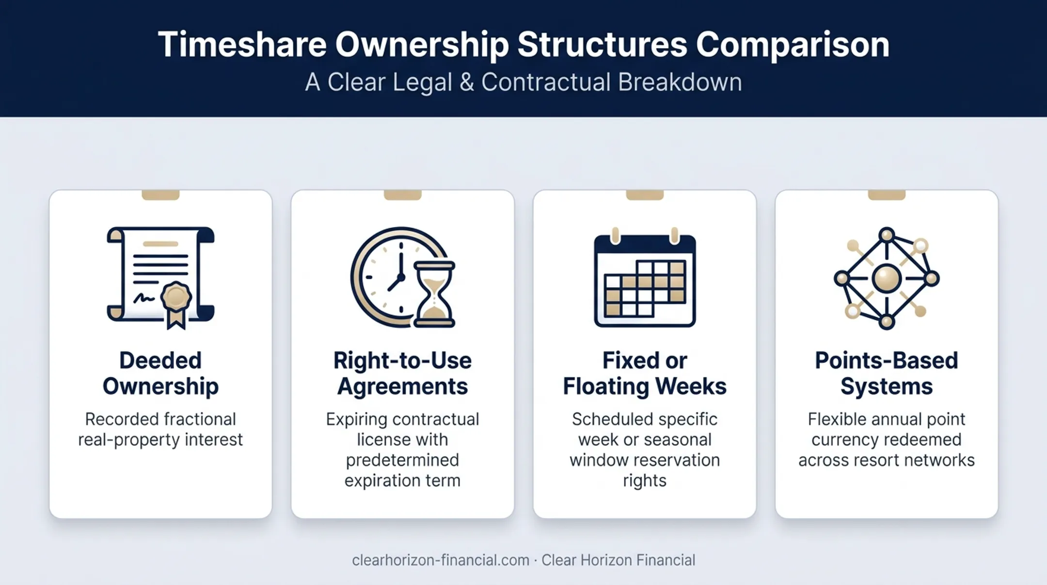 Four types of timeshare ownership structures comparison chart