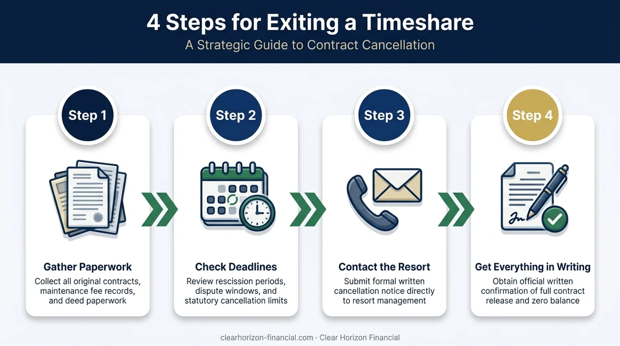 Four-step timeshare exit process from paperwork to written confirmation