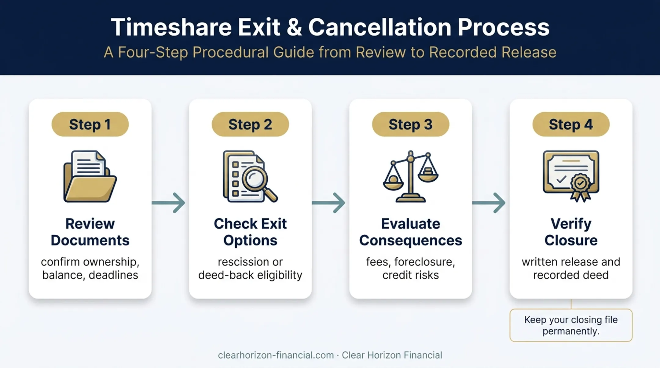 Four-step Stoneridge timeshare exit process from documents to closure