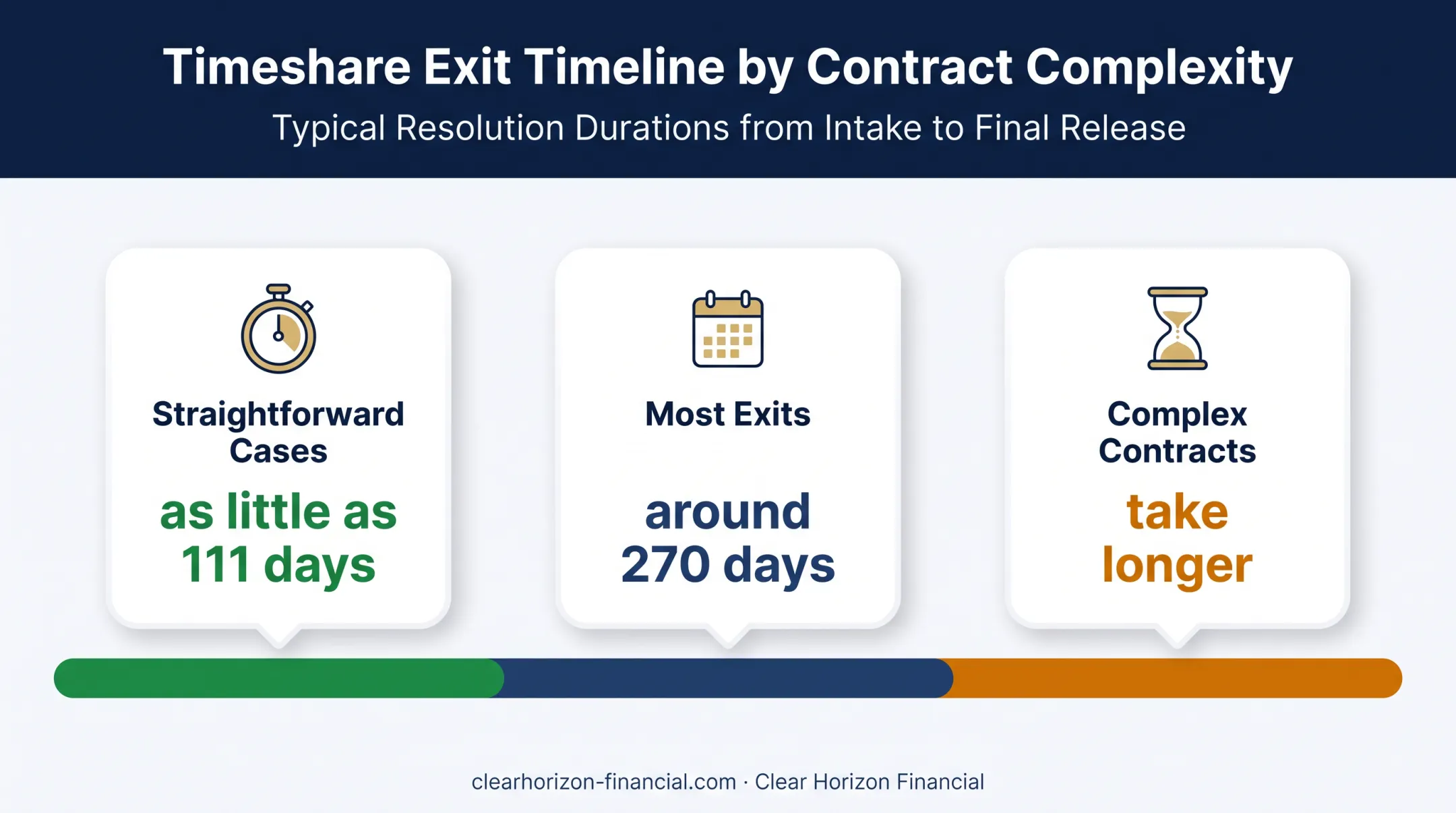 Bluegreen timeshare exit timeline showing case resolution durations