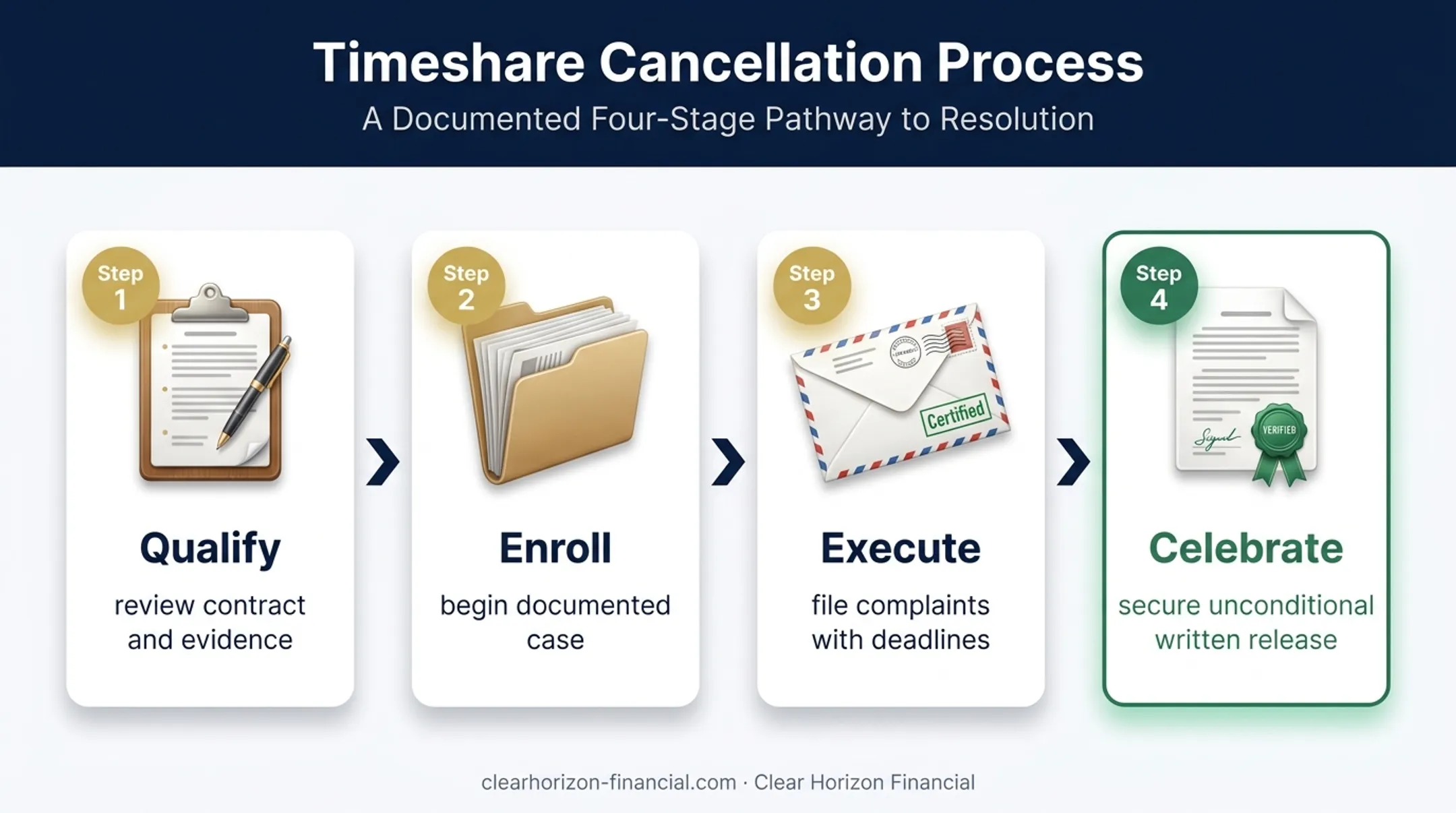 Four-stage Bluegreen timeshare cancellation escalation process