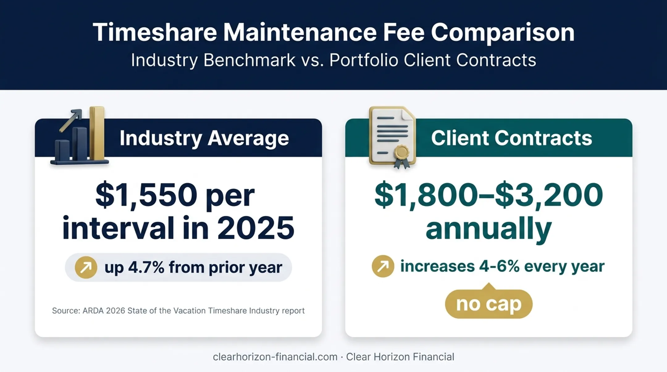 Bluegreen timeshare maintenance fee comparison and annual increases