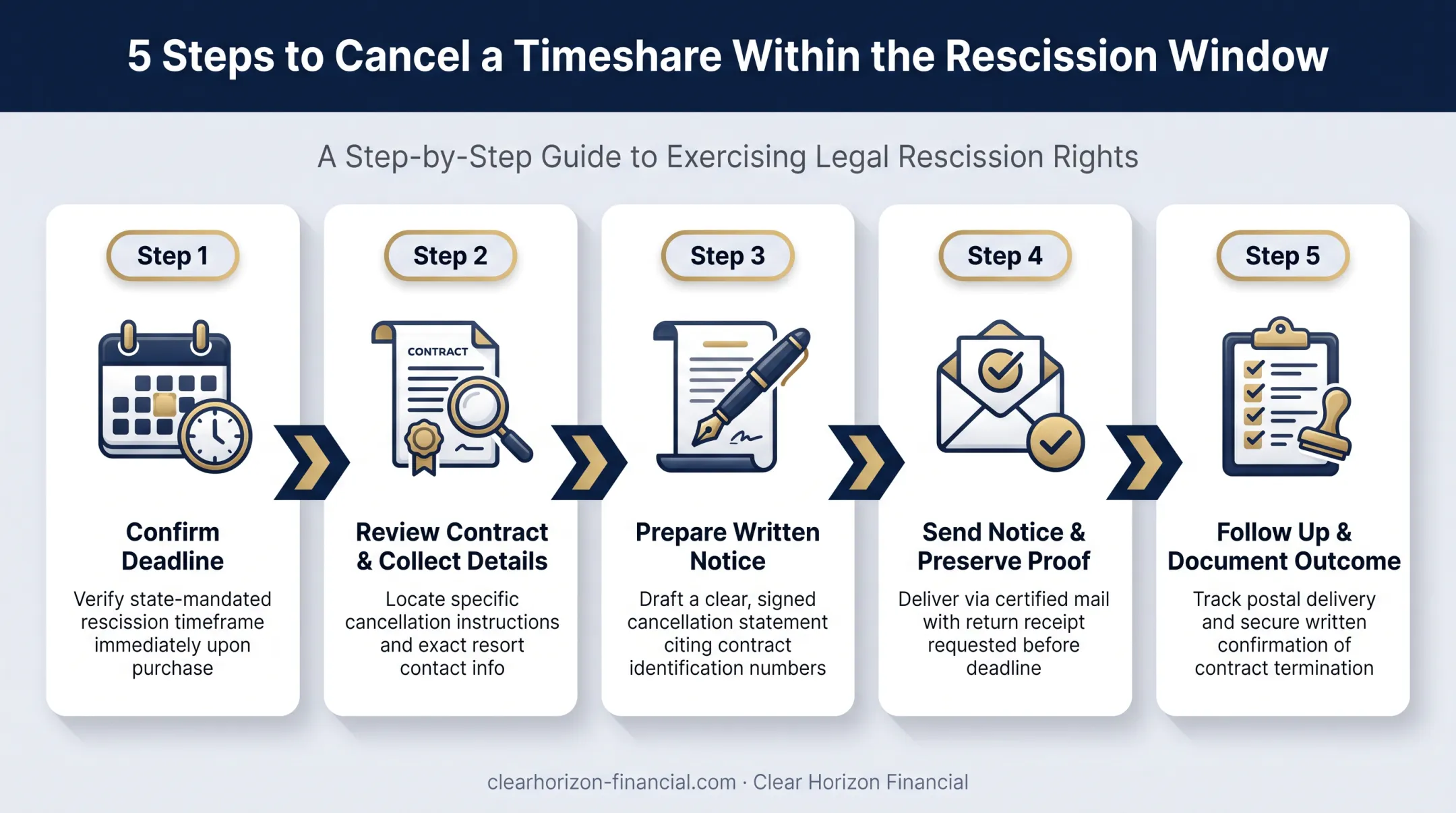 5-step timeshare rescission process from deadline check to follow-up