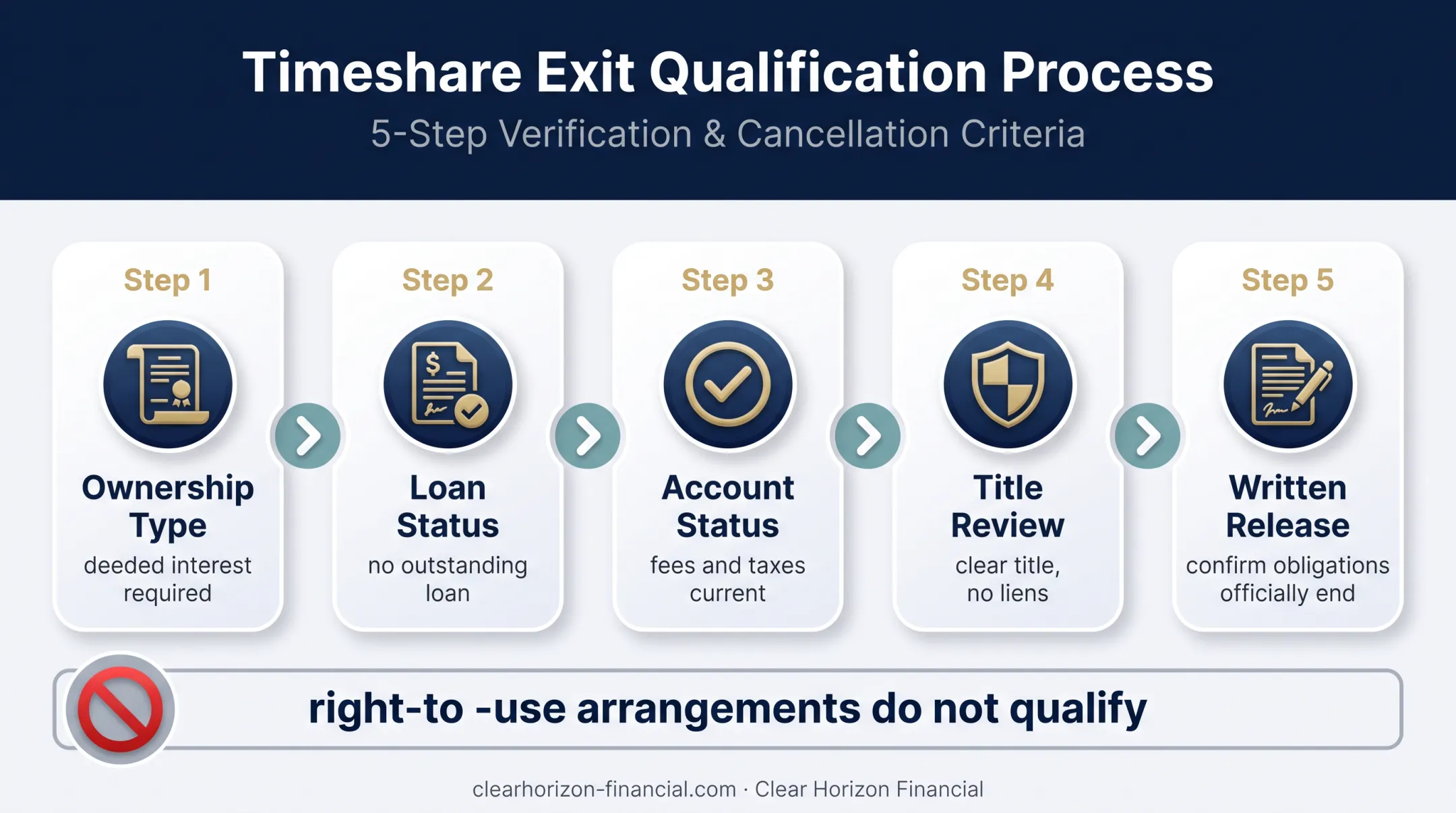 Timeshare deed-back eligibility and documented release process flow