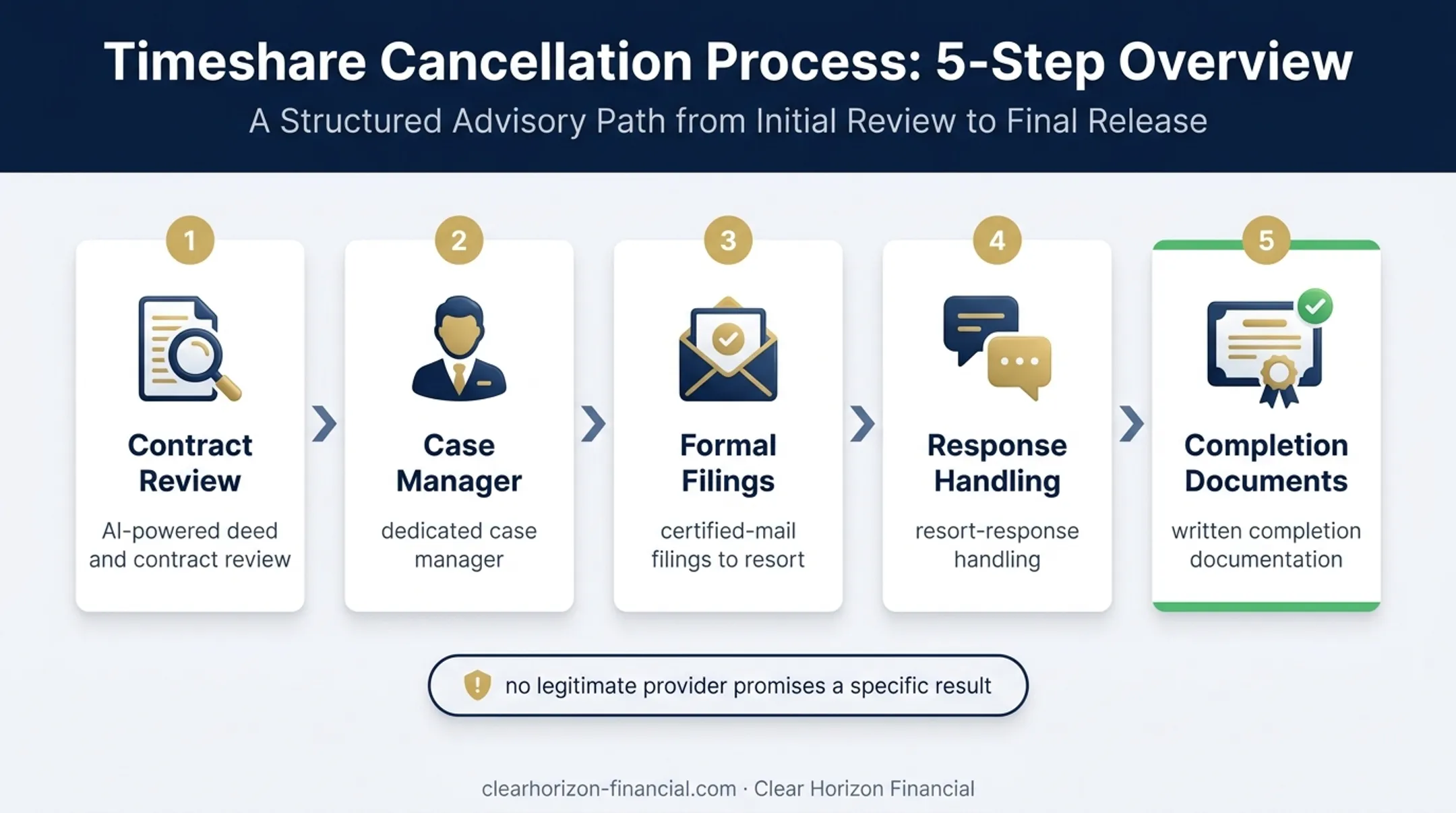 Timeshare exit company case management process from review to completion