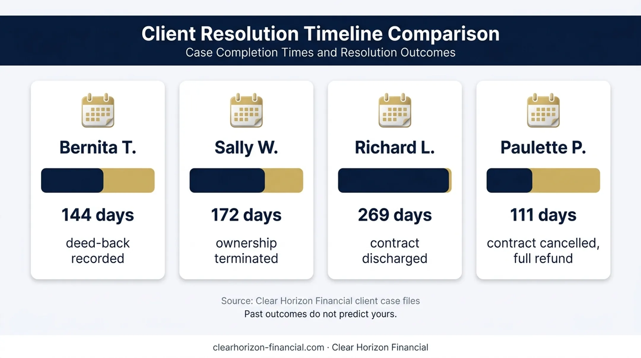 Four documented timeshare exit outcomes shown on a days-to-completion chart