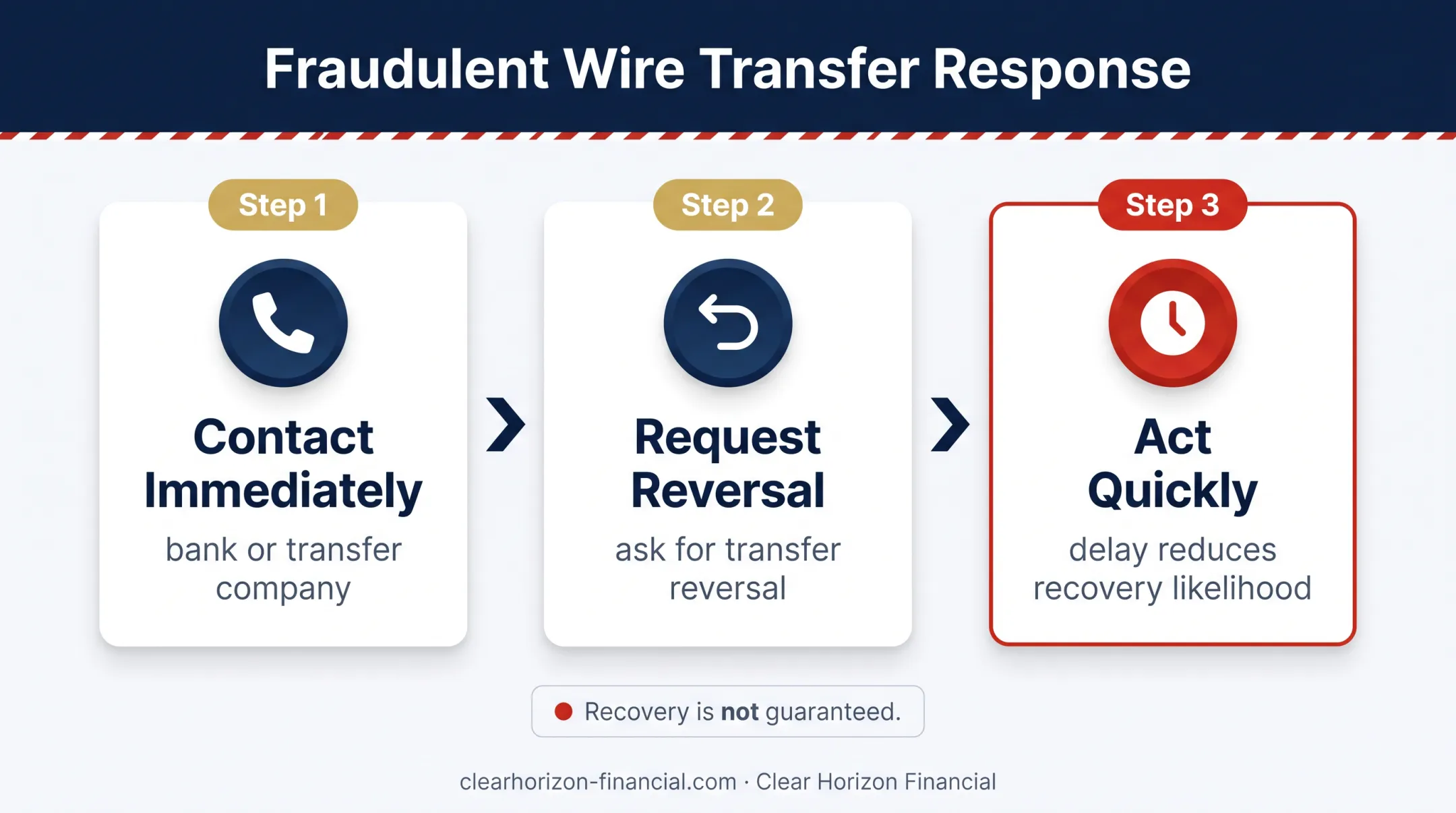 Three-step fraudulent wire transfer response process infographic