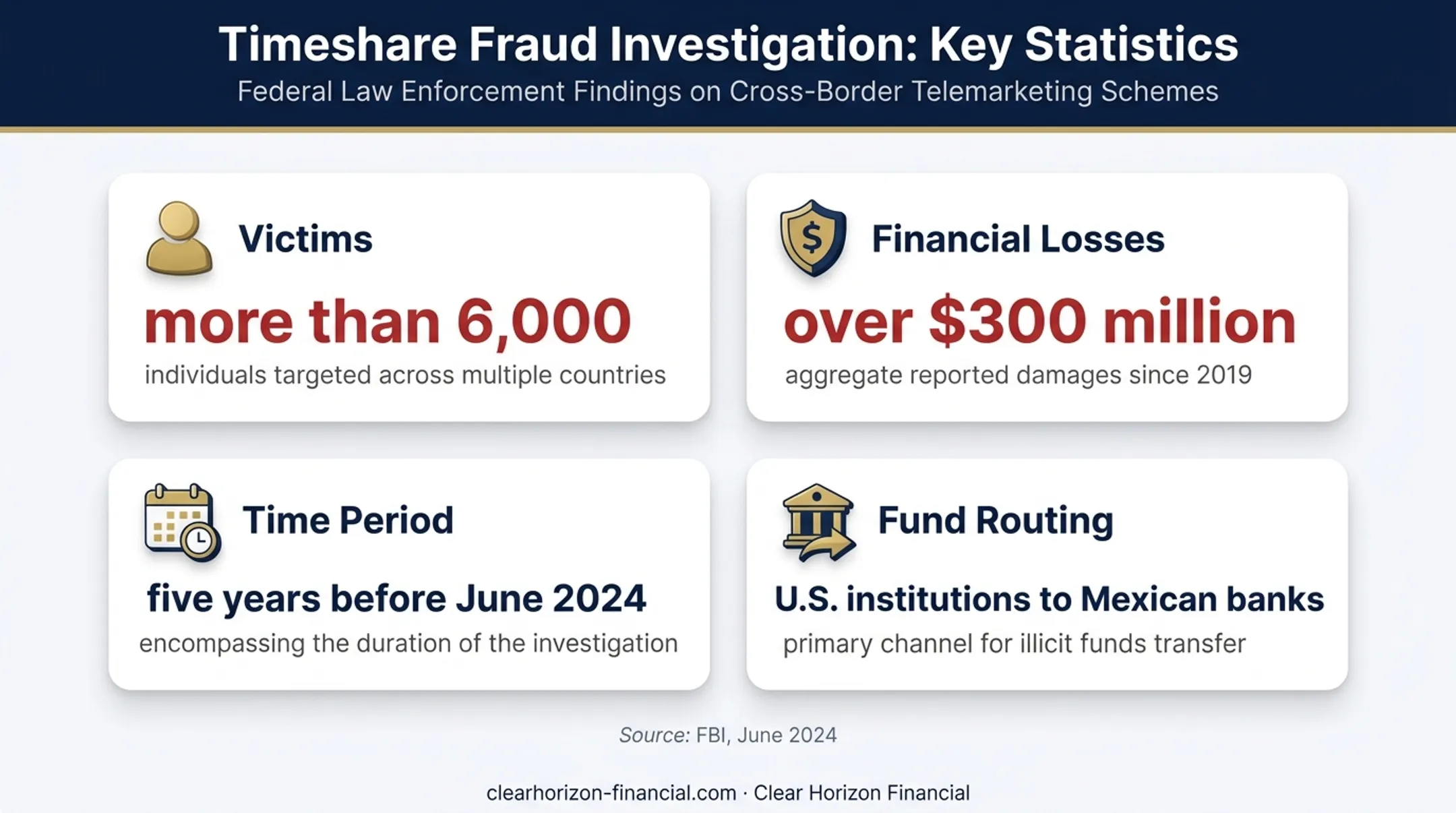 Mexico-linked timeshare fraud victims and financial losses infographic