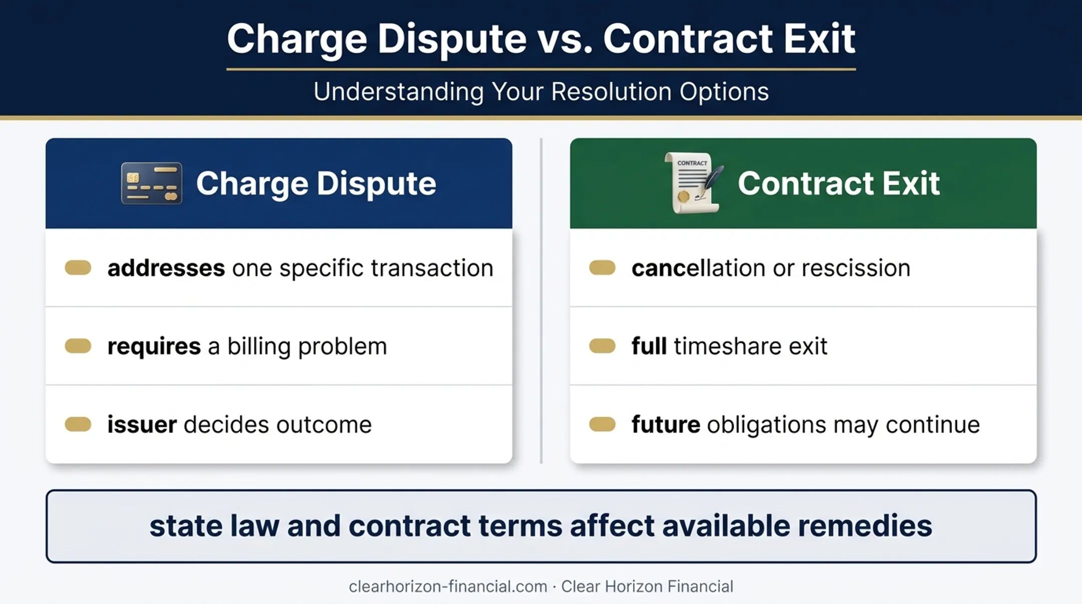 Vacation club charge dispute versus contract exit options comparison