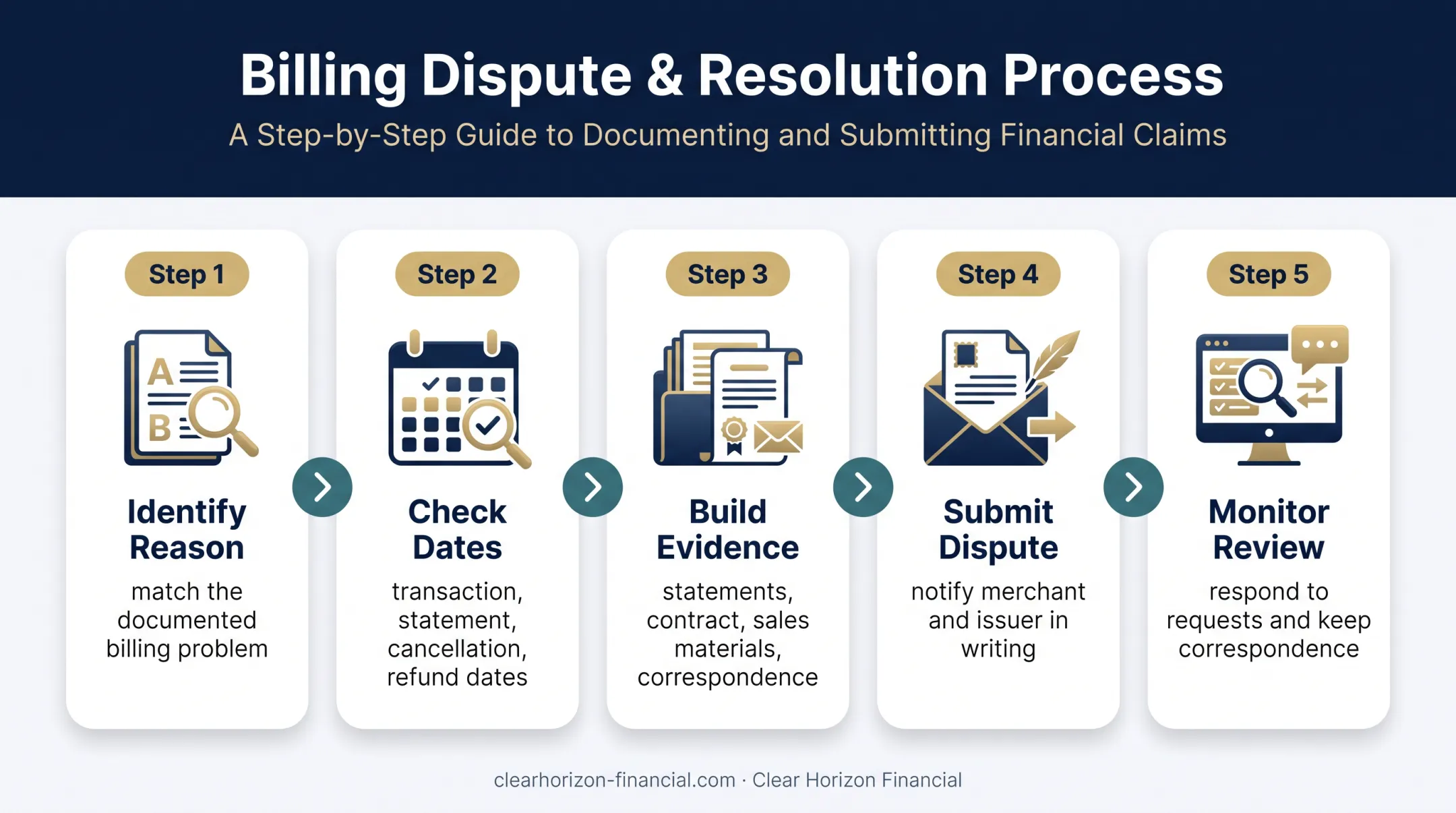 5-step vacation club credit card dispute process flow