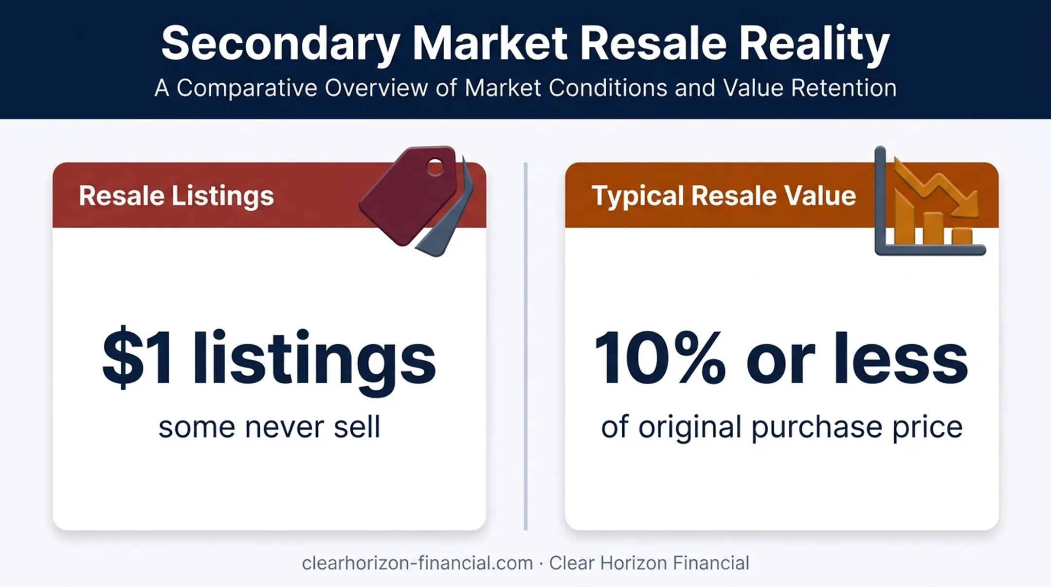 Timeshare resale market value compared with original purchase price